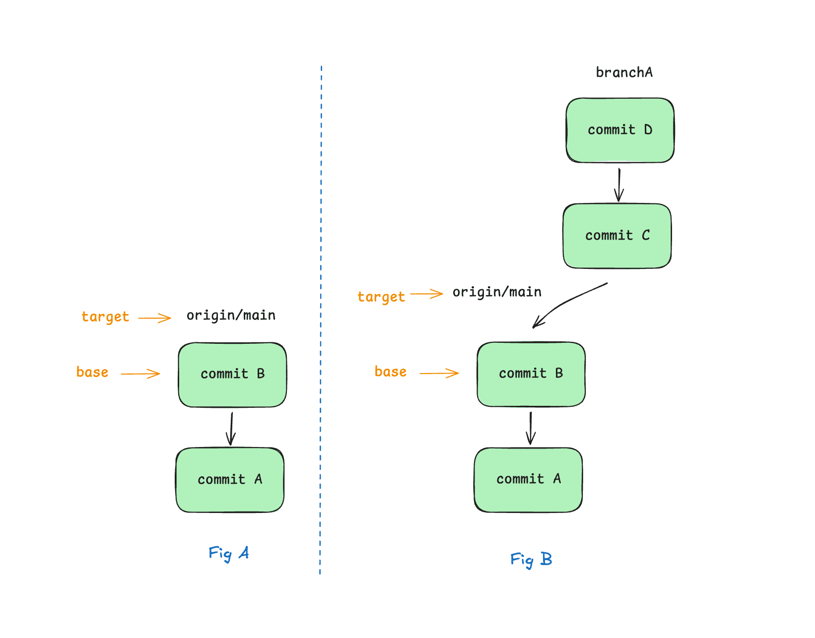 Setting a base from a target branch, then doing some work